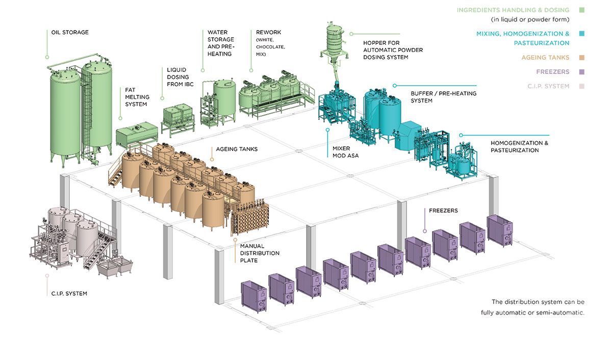 Distribution system Distribution system